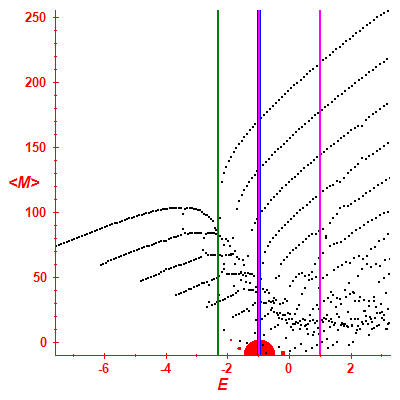 Peres lattice <M>